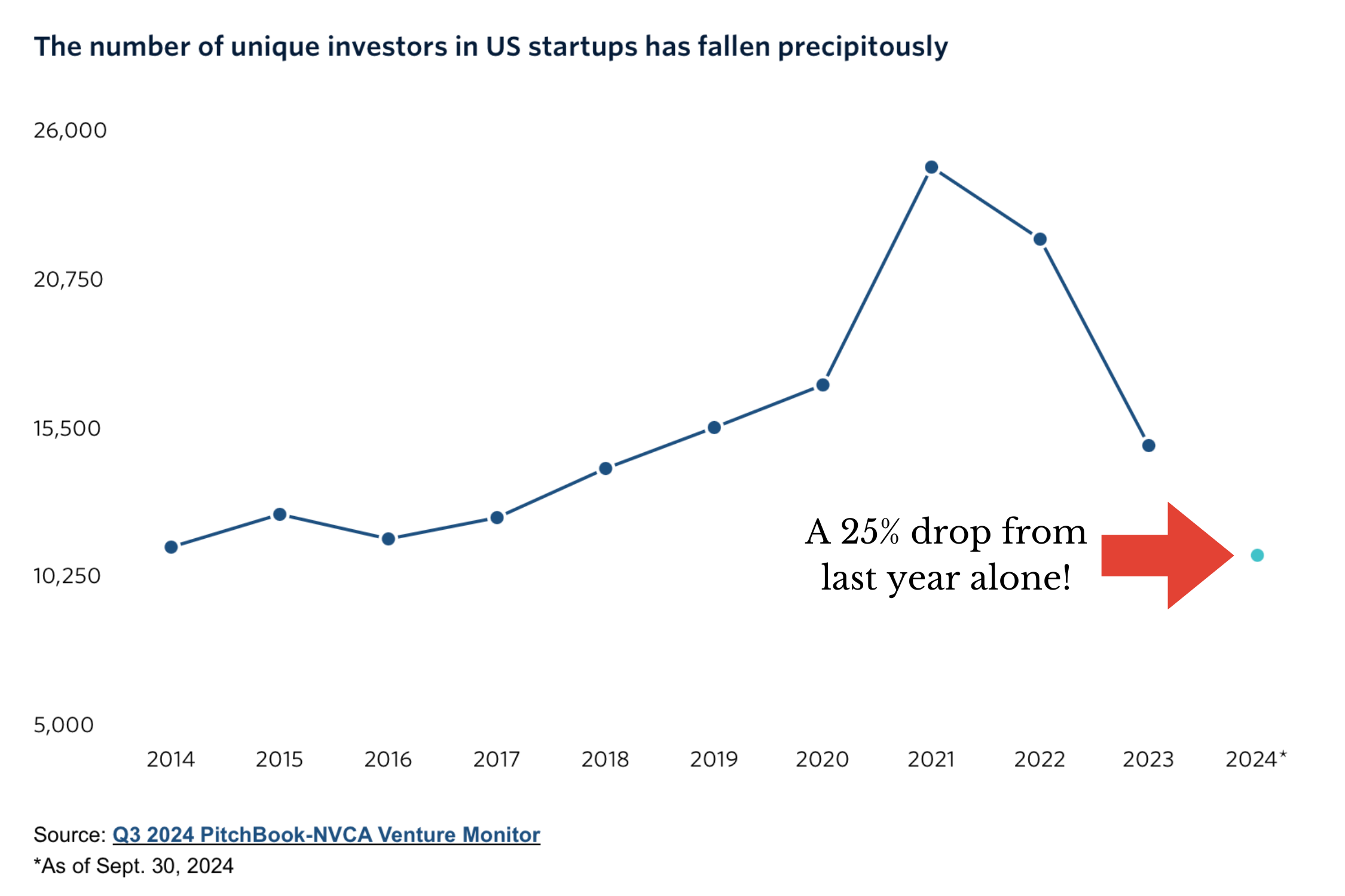 20241023 Unique investors dramatic fall.png