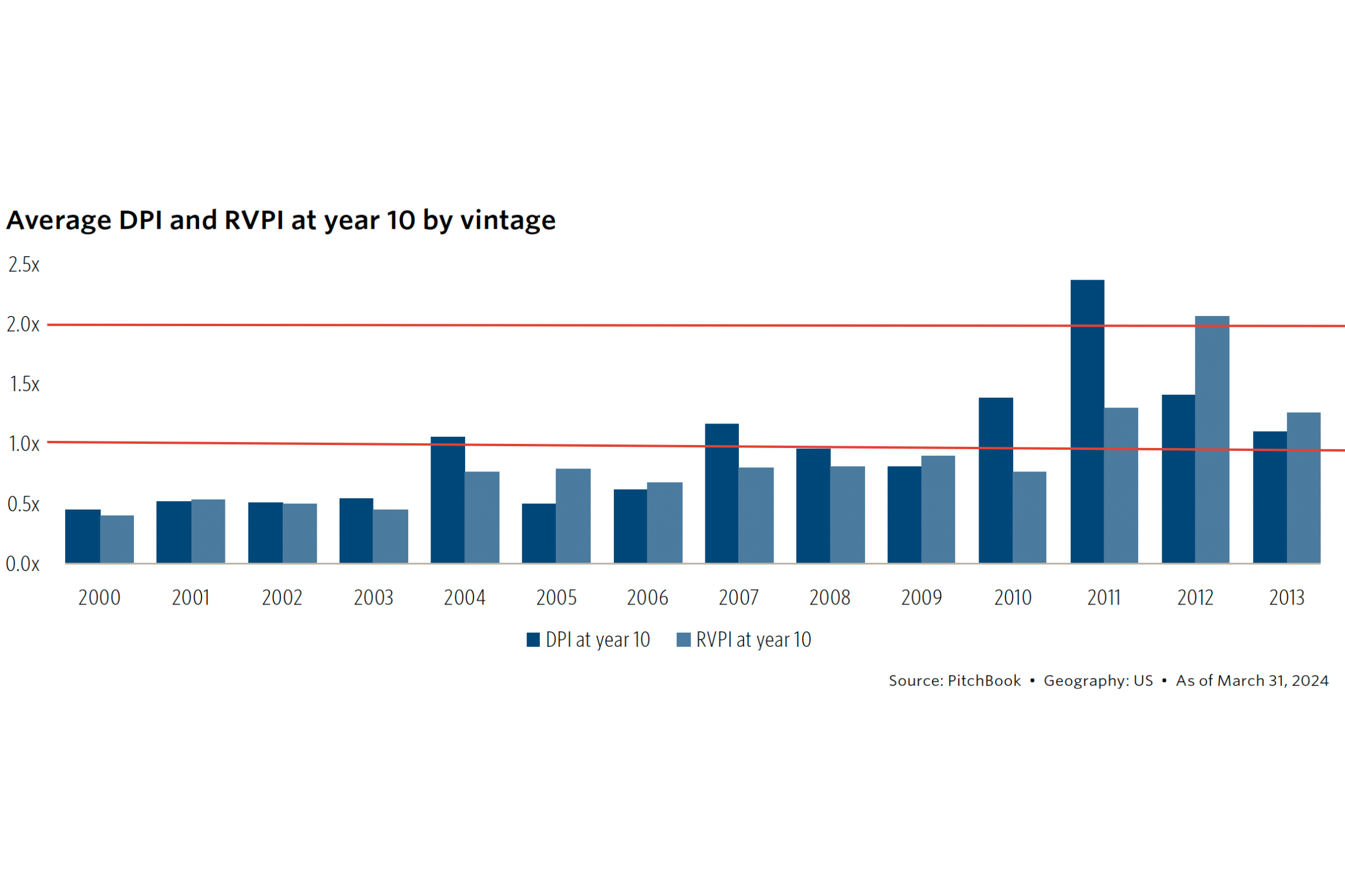 20241102 Pitchbook Chart Fund DPI and RVPI.png