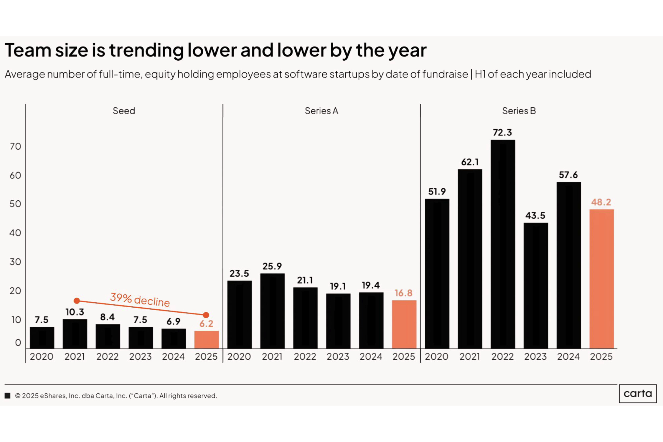 Carta Team Size is Trending Lower 2025 Chart.jpeg