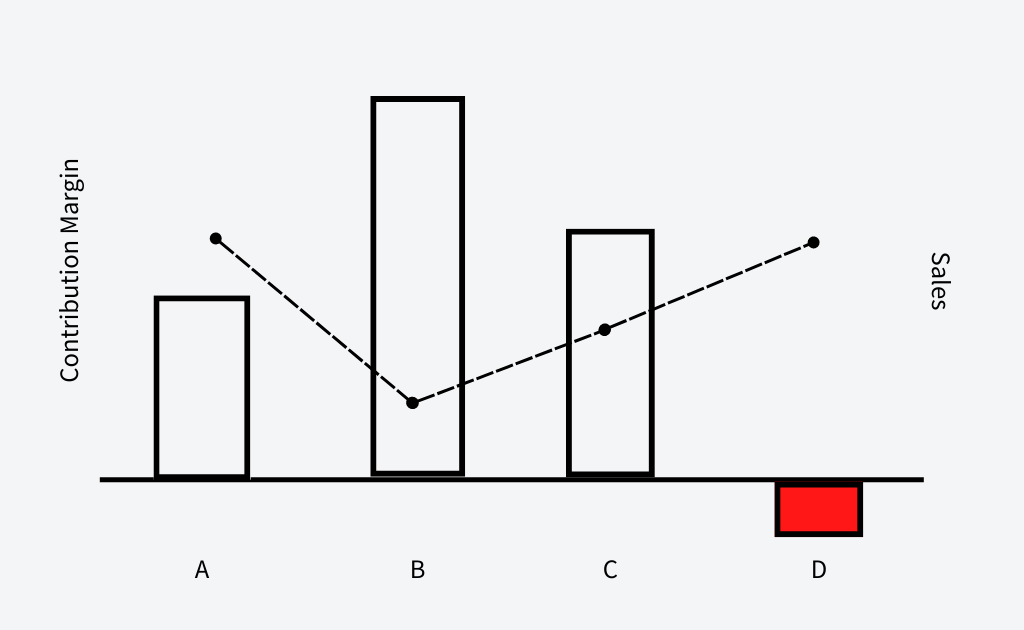 Contribution Margin By Product Chart.png