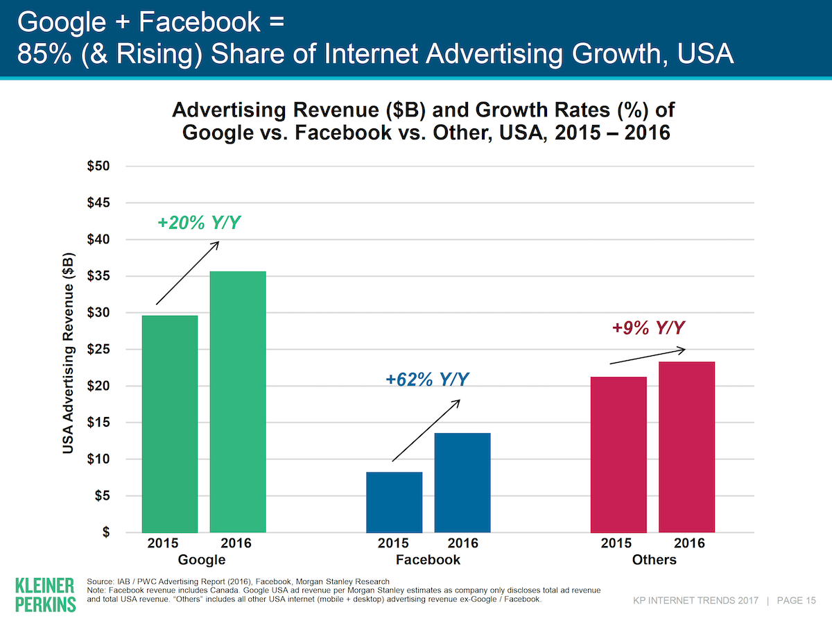 Google-FB-Share-of-Digital-Ad-2016.png