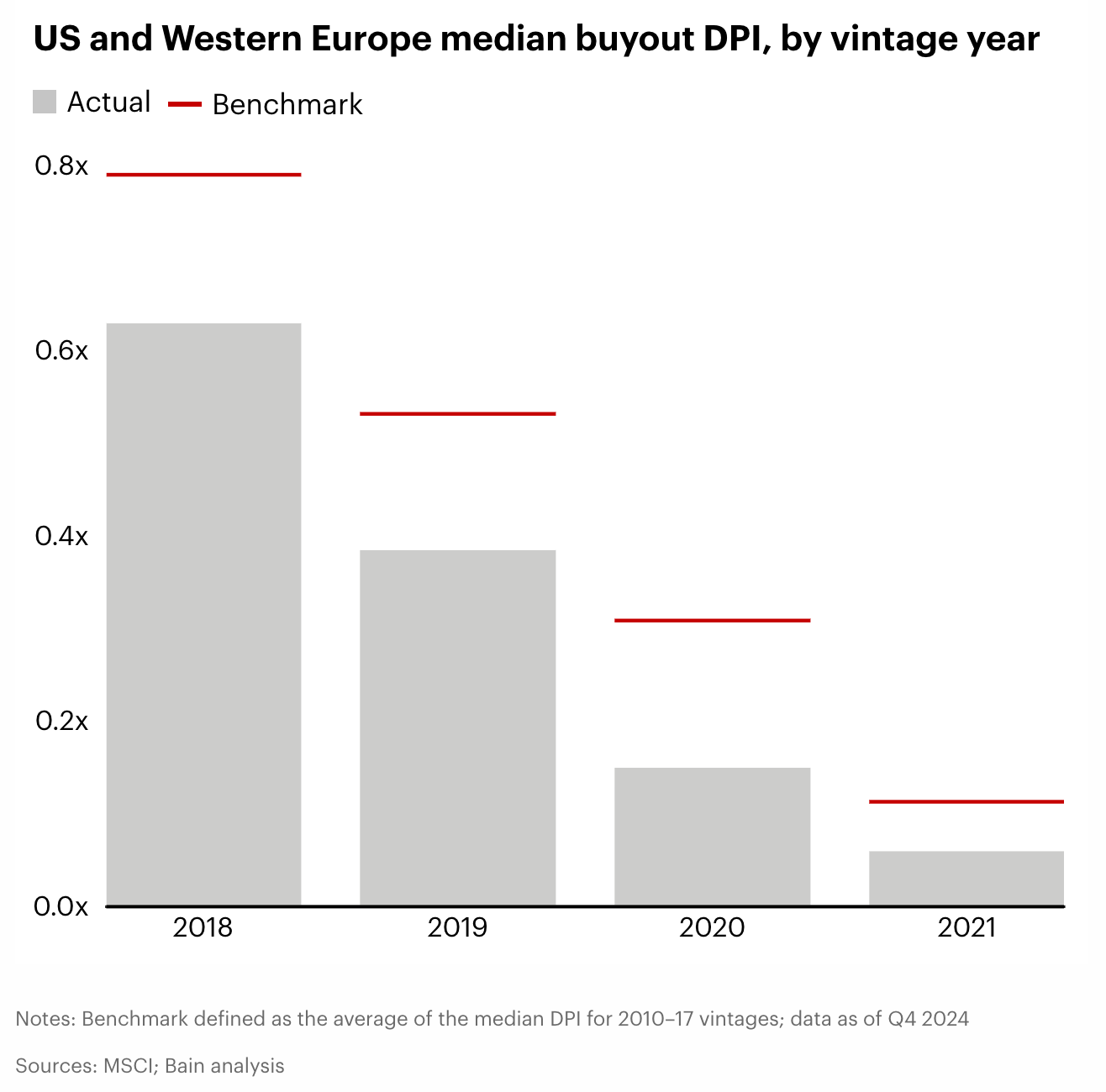 H1 2025 Liquidity is lagging for DPI - Bain Report.png