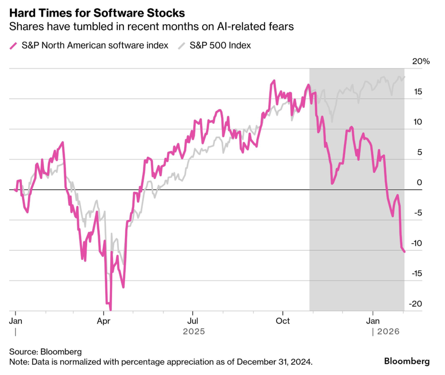 Hard Times for Software Stocks - Bloomberg Feb 2026.png