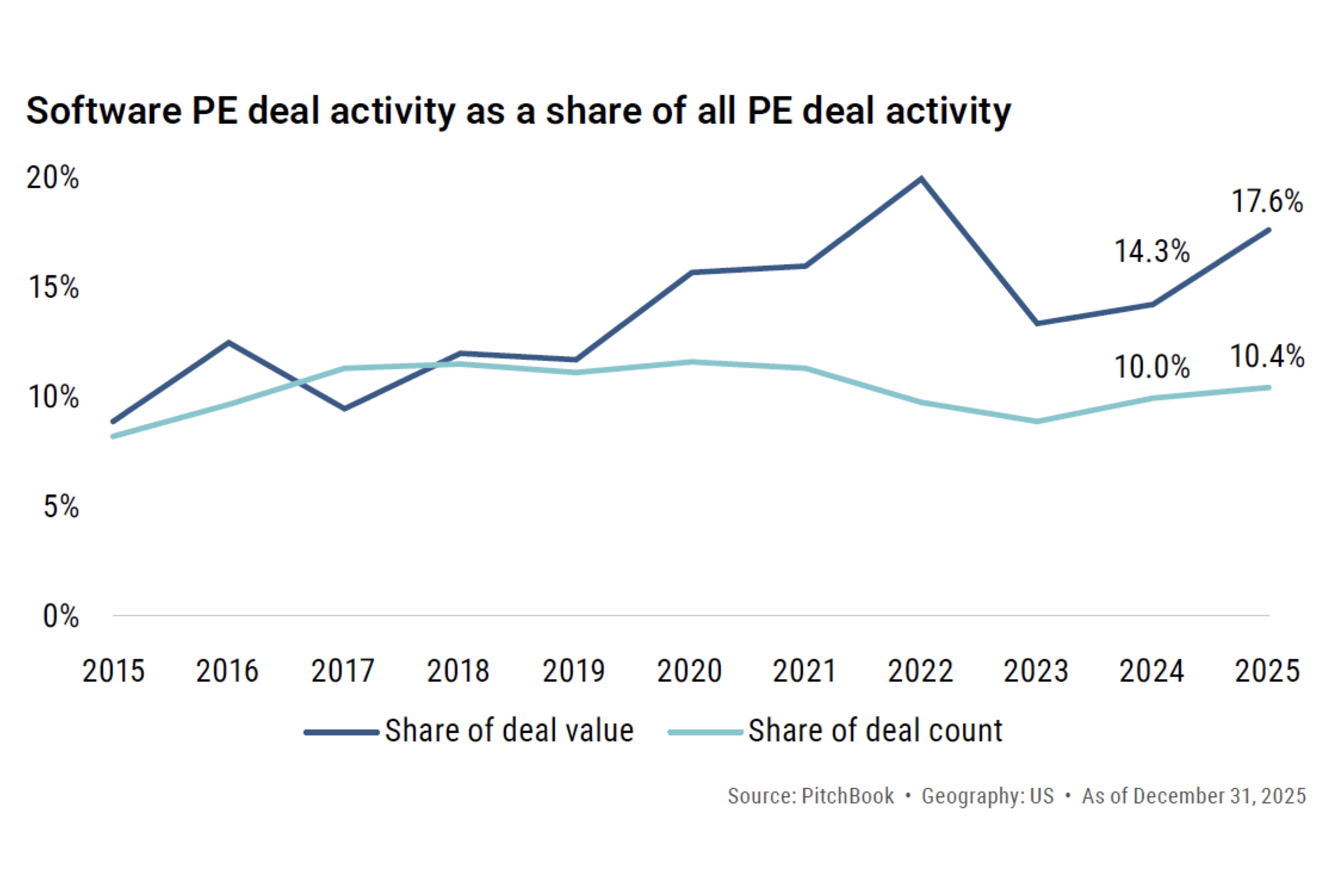 Pitchbook Chart - Software PE deal activity Dec 2025.001.jpeg