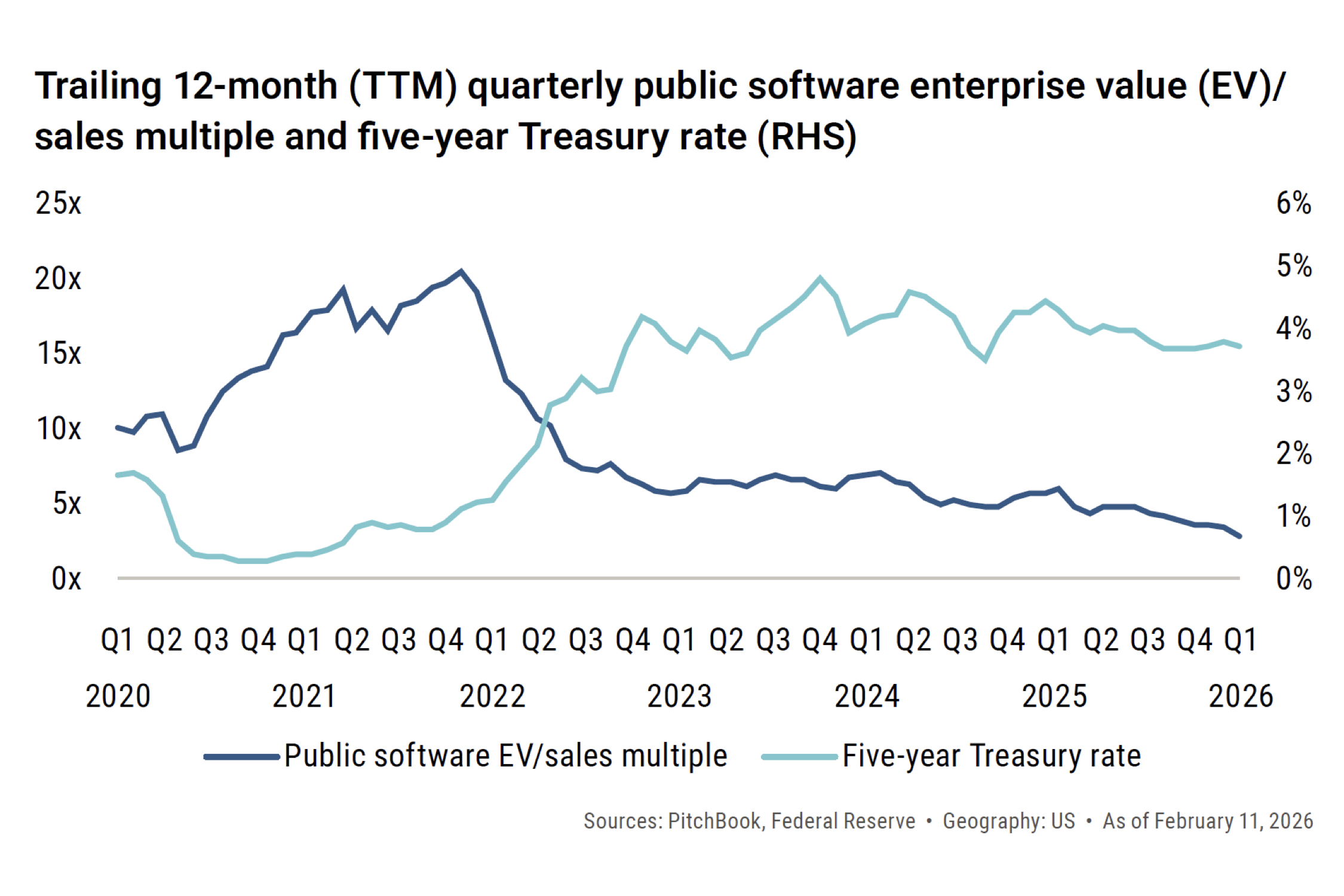 Pitchbook Chart - TTM software ev multiple.jpeg