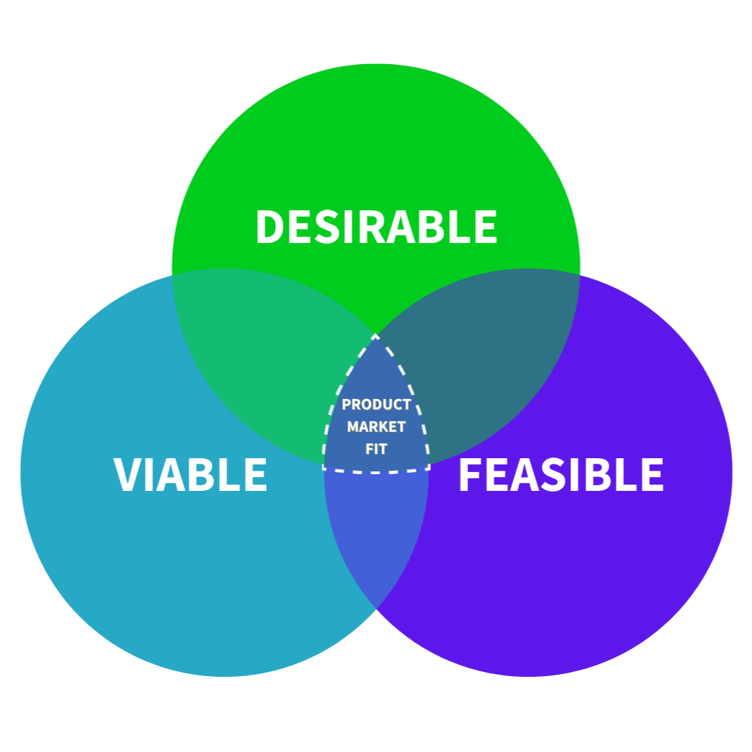 Product Market Fit Venn Diagram.png