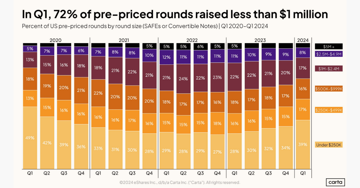 Q1 2024 72 percent prepriced raised less 1 million.png