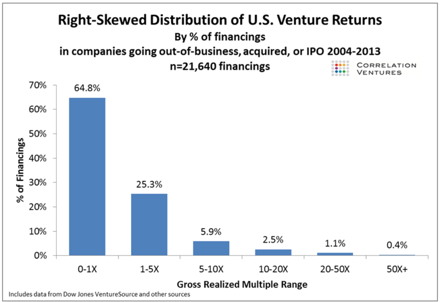 Right skewed distribution of US Venture Returns 2004 2013.png