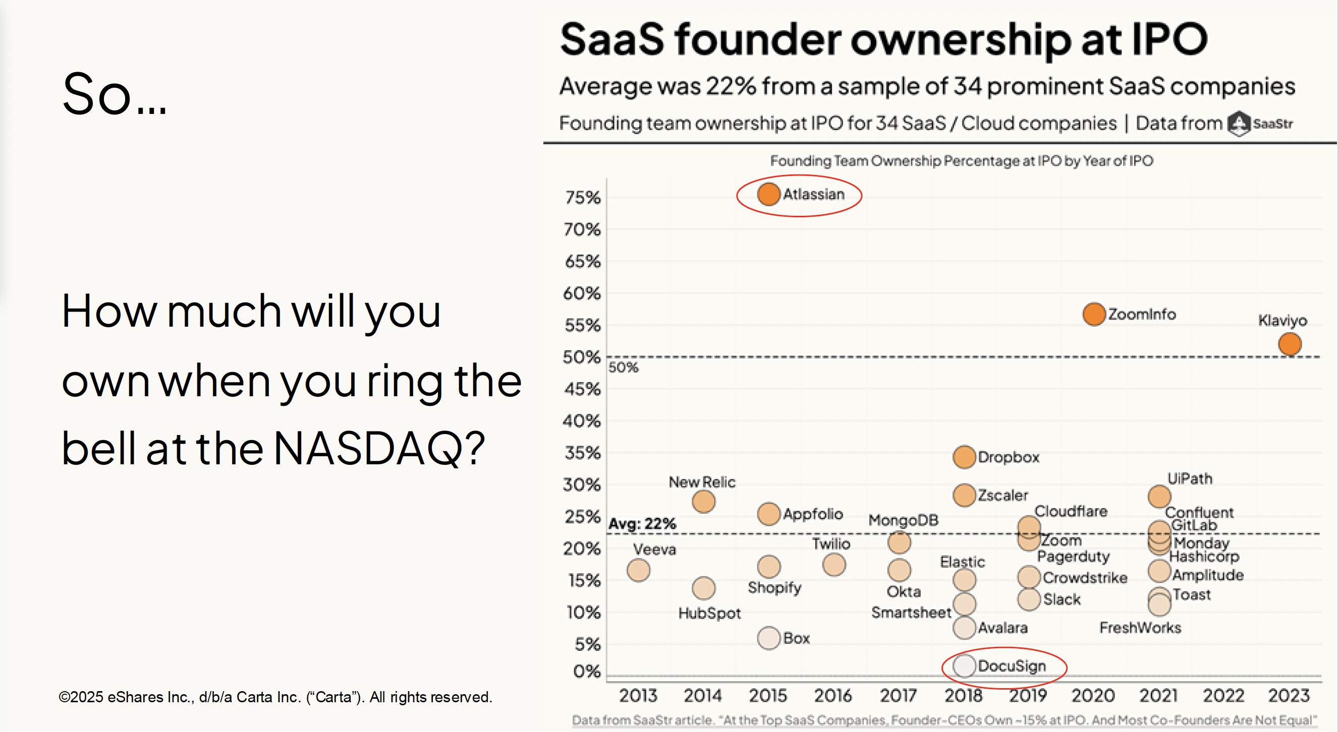SasS founder ownership at IPO Carta H1 2025.png