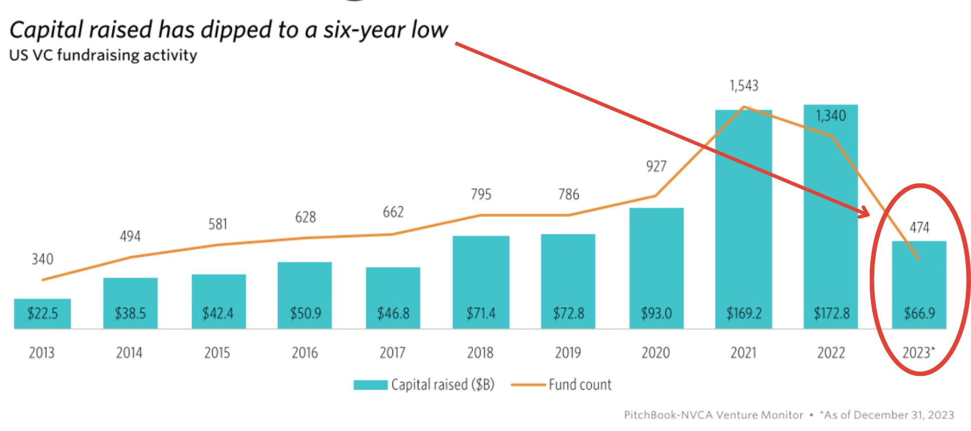 VC Capital Raised Has Dipped to a Six-Year Low.png