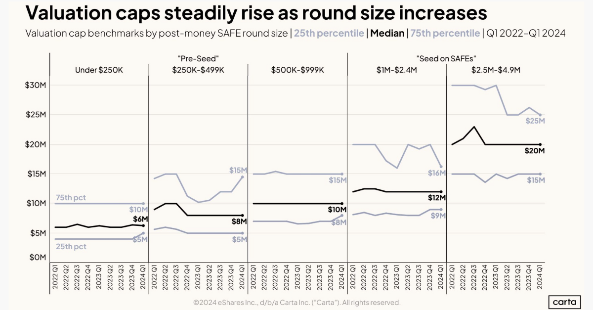 Valuation caps rise with round size Q1 2024.png