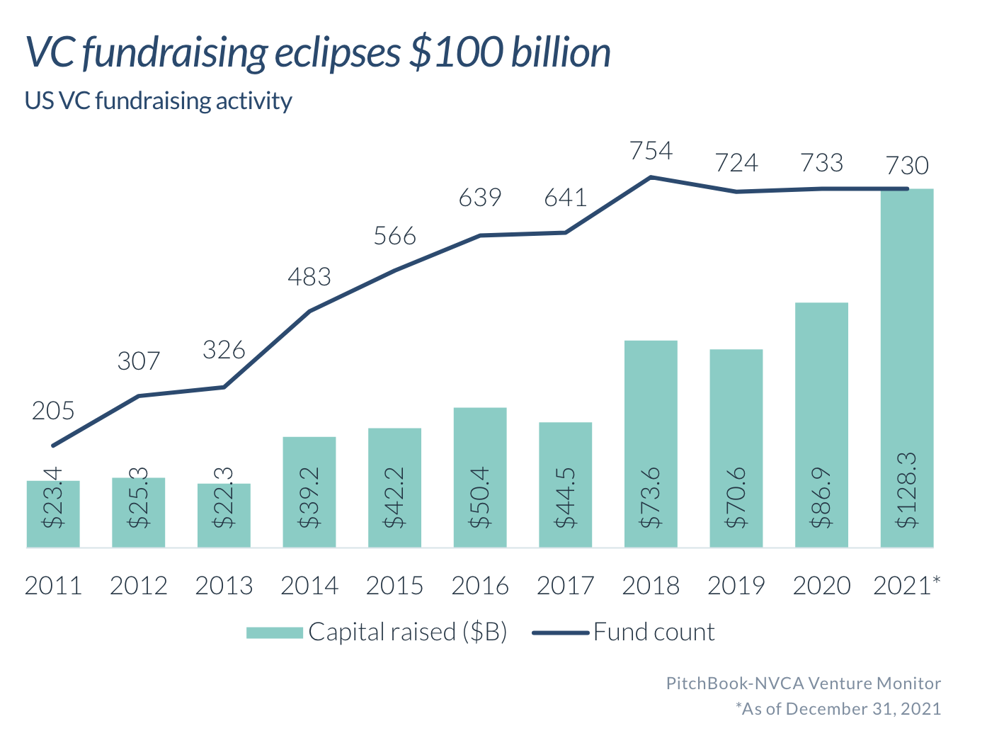 us-vc-fundraising-activity-2006-2021-1.png